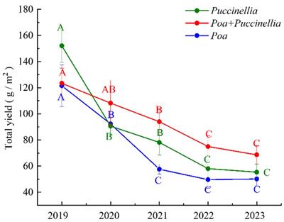 The impact of mixed planting of Poaceae species in the Qinghai-Tibet plateau region on forage yield, soil nutrients, and soil microbial communities